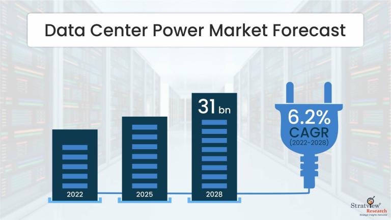 Data Center Power Market Size & Forecast